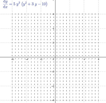 Consider the DE: dy/dx = 5y^3 (y^2 + 3y - 10). A) Sketch a slope field ...