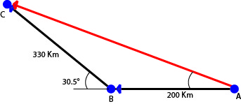 An airplane flies 200 km due west from city A to city B and then 330 km ...