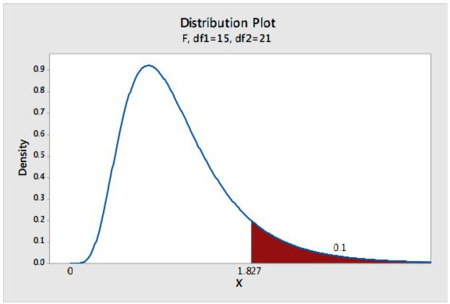 We wish to compare the variances of two populations. We take random ...