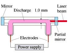 A helium-neon laser ( ? = 633 nm) is built with a glass tube of inside ...