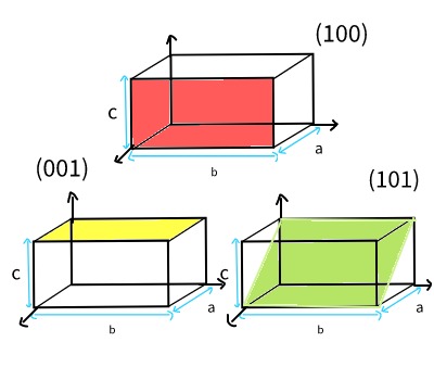 A primitive orthorhombic unit cell has lattice parameters of a = 2 A ...