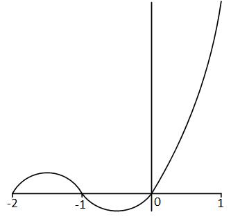 The graph of f(x) is shown below on the interval [-2, 1]. The area ...