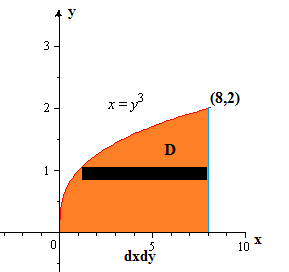 Change the order of variables in the double integral \int_{0}^{8}\int ...
