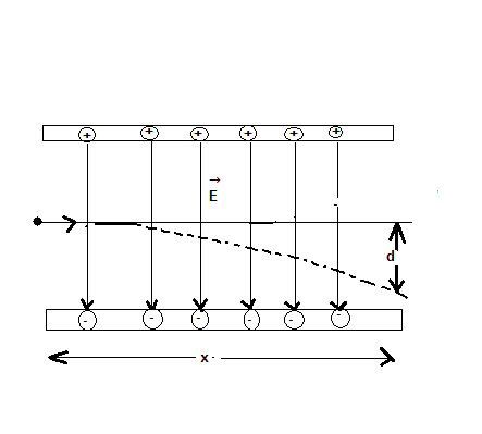 The figure below shows a proton entering parallel plate capacitor with ...