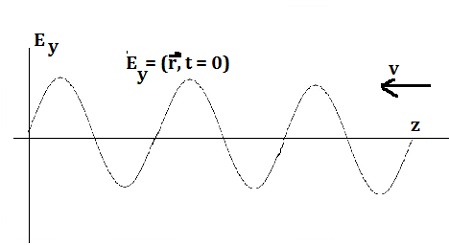 The plot below depicts the electric field component of a linearly ...