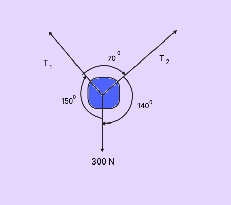 A 300-Newton mass hangs from two strings. String 1 and String 2 makes ...