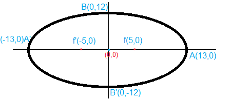 Find The Center Vertices And Foci Of The Ellipse Frac X 2 169 Frac Y 2 144 1 Then Sketch The Ellipse Homework Study Com