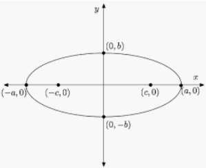 The equation of an ellipse is \frac{x^2}{a^2}+\frac{y^2}{b^2}=1, where ...
