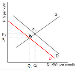 animated diagram showing a decrease in demand -... Imagine the following model represents the market for wind energy in ...