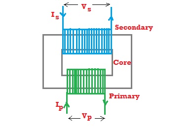 A transformer has N_p = 200 turns in its primary coil and N_s = 1,800 ...