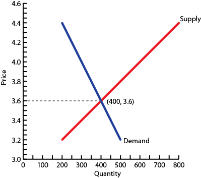 supply and demand curves explained Images High Quality... The following is a table showing demand and supply in the pizza market ...