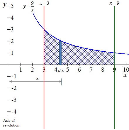 The design for a lampshade is based on the equation xy=9. The lampshade ...