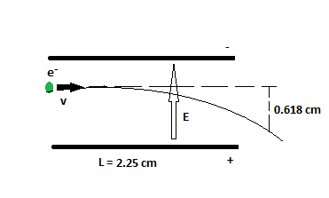 The figure shows an electron entering a parallel plate capacitor with a ...