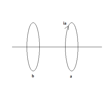 Two metal rings with a common axis are placed near each other, as shown ...