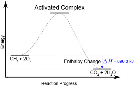 Draw an energy diagram for the reaction: \\ CH_4(g) + 2O_2(g ...
