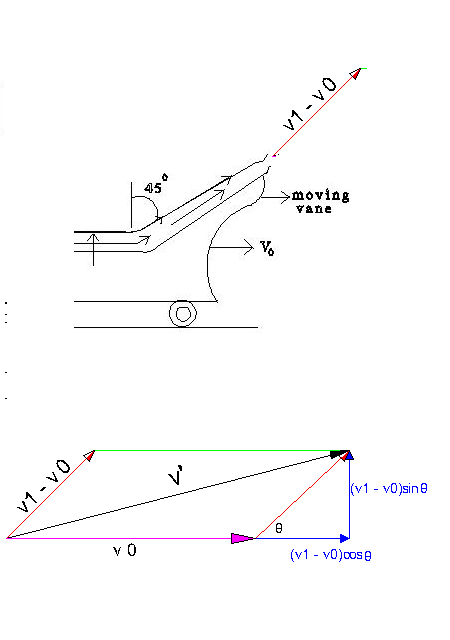 As shown in the below figure, a horizontal jet of water exits a nozzle ...