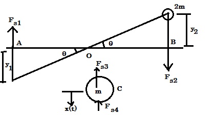A rigid rod of negligible mass and length 2L is pivoted at the middle ...