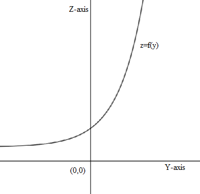 Consider The Function F X Y 2x 2y 3 2 Which Graph Below Corresponds To The Following Traces A The Trace For X 1 2 B The Trace For X 2