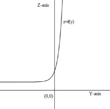 Consider The Function F X Y 2x 2y 3 2 Which Graph Below Corresponds To The Following Traces A The Trace For X 1 2 B The Trace For X 2