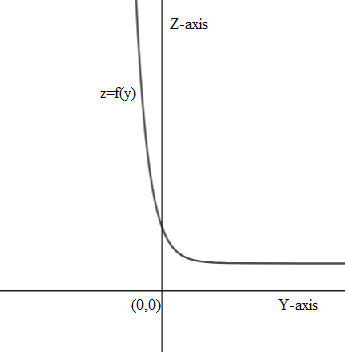Consider The Function F X Y 2x 2y 3 2 Which Graph Below Corresponds To The Following Traces A The Trace For X 1 2 B The Trace For X 2