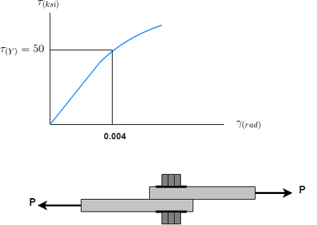 The shear stress-strain diagram for an alloy is shown in the figure. If ...