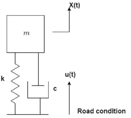 A simplified car model is given by the figure below where C is the ...