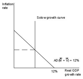 Refer to the AD/AS graph above. If this economy experienced a positive ...