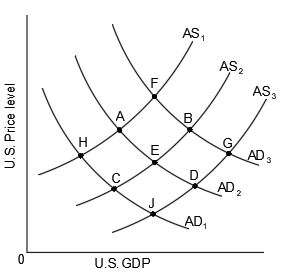 In the figure, which point represents equilibrium at the lowest ...
