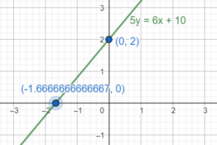 Graph the line with the given point and slope. The line through (0,2 ...