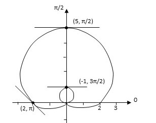 Find dy/dx and slope of the tangent lines shown on the graph of the ...