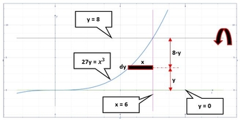 Find the volume, using the method of cylindrical shells, generated by ...