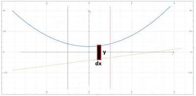 Sketch the region bounded by the graphs y = x^2+2, y = x-3, x = 1, x ...