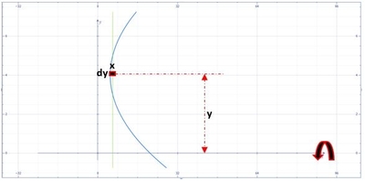 Use the method of cylindrical shells to find the volume of the solid ...