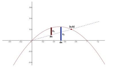 Consider The Region Bounded Between The Parabola Y X X 2 And The X Axis Find The Slope Of The Line Through The Origin That Divides This Region Into Two Subregions