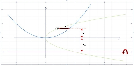 Use the method of cylindrical shells to find the volume generated by ...