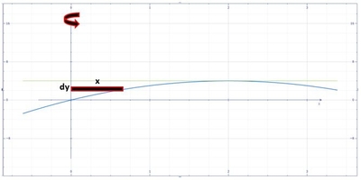 The region in the first quadrant that is bounded by the y-axis, the ...