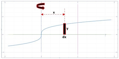 Use the method of cylindrical shells to find the volume generated by ...