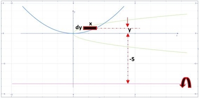Use the method of cylindrical shells to find the volume of the solid ...