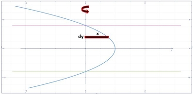 A pontoon is to be made by rotating the graph of x = 1 - (y^2 / 16), -4 ...