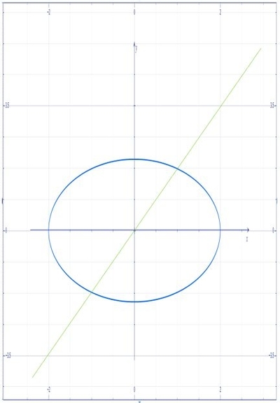 A disk of radius 2 lies in the x, y plane with its center at (0, 0 ...