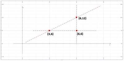 Find the volume under the graph of the function f(x, y) = 4x^2y over ...