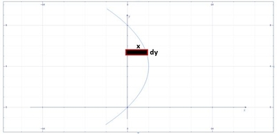 Find the area of the region that lies to the right of the y-axis and to ...