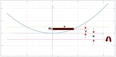 Consider the region bounded by y = x^2 , y = 1. the y axis for x ...