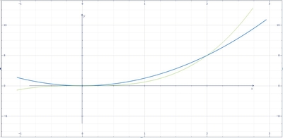 Use a line integral to find the area bounded by the graphs y = 2x^2 and ...