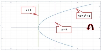 Find the area of the surface obtained by rotating the curve 4x = y^2 ...