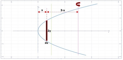 Find the volume of the solid formed by revolving the region bounded by ...