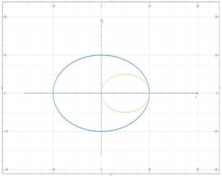 Using polar coordinates, evaluate the integral which gives the area ...