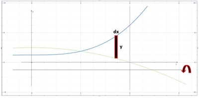 Find the volume of rotation of the region enclosed by the graphs of y=x ...
