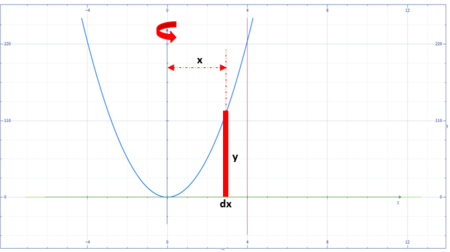 Use the shell method to set up and evaluate the integral that gives the ...