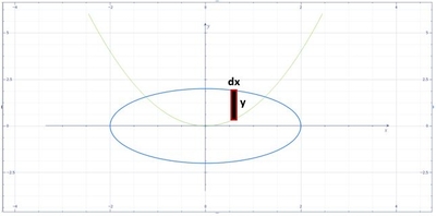 Find the area of the region enclosed by the intersection of the circle ...